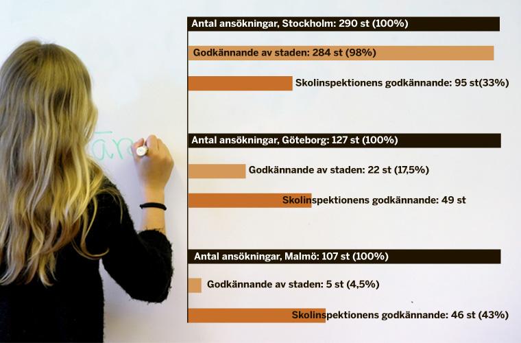Antal godkända ansökningar till att starta friskolor i Stockholm, Göteborg respektive Malmö 2009–2013. Antal godkända ansökningar till att starta friskolor i Stockholm, Göteborg respektive Malmö 2009–2013.