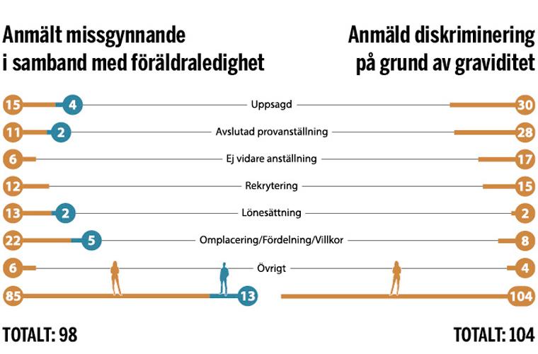 Grafik över anmälningar till DO.